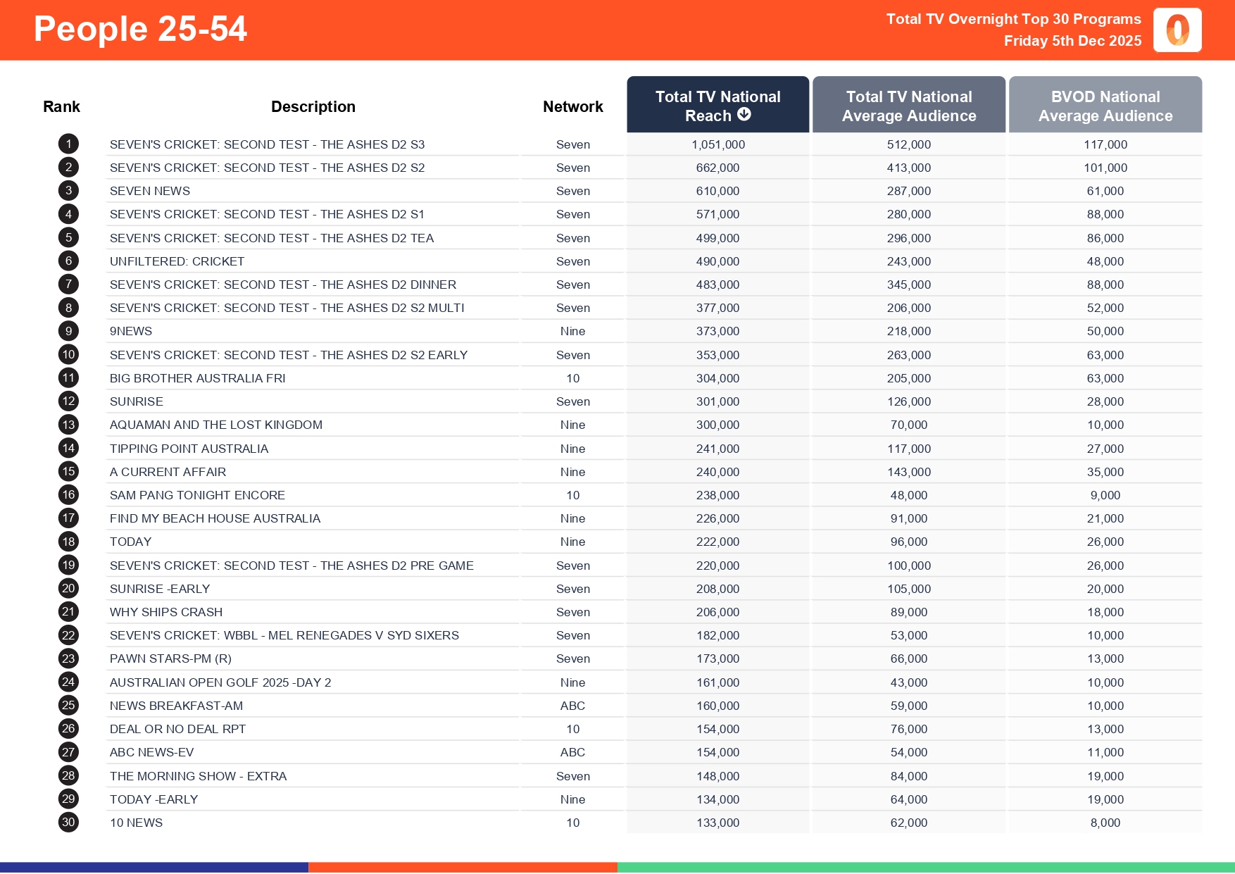 Friday 5 December 2025 TV Ratings Australia