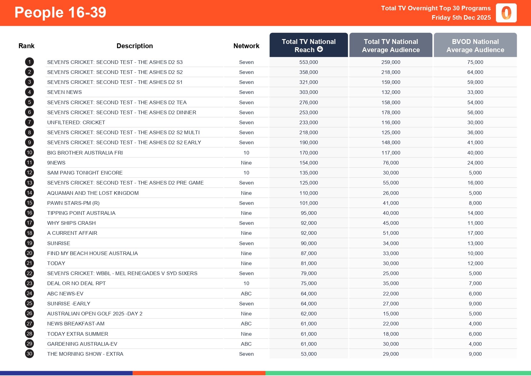 Friday 5 December 2025 TV Ratings Australia