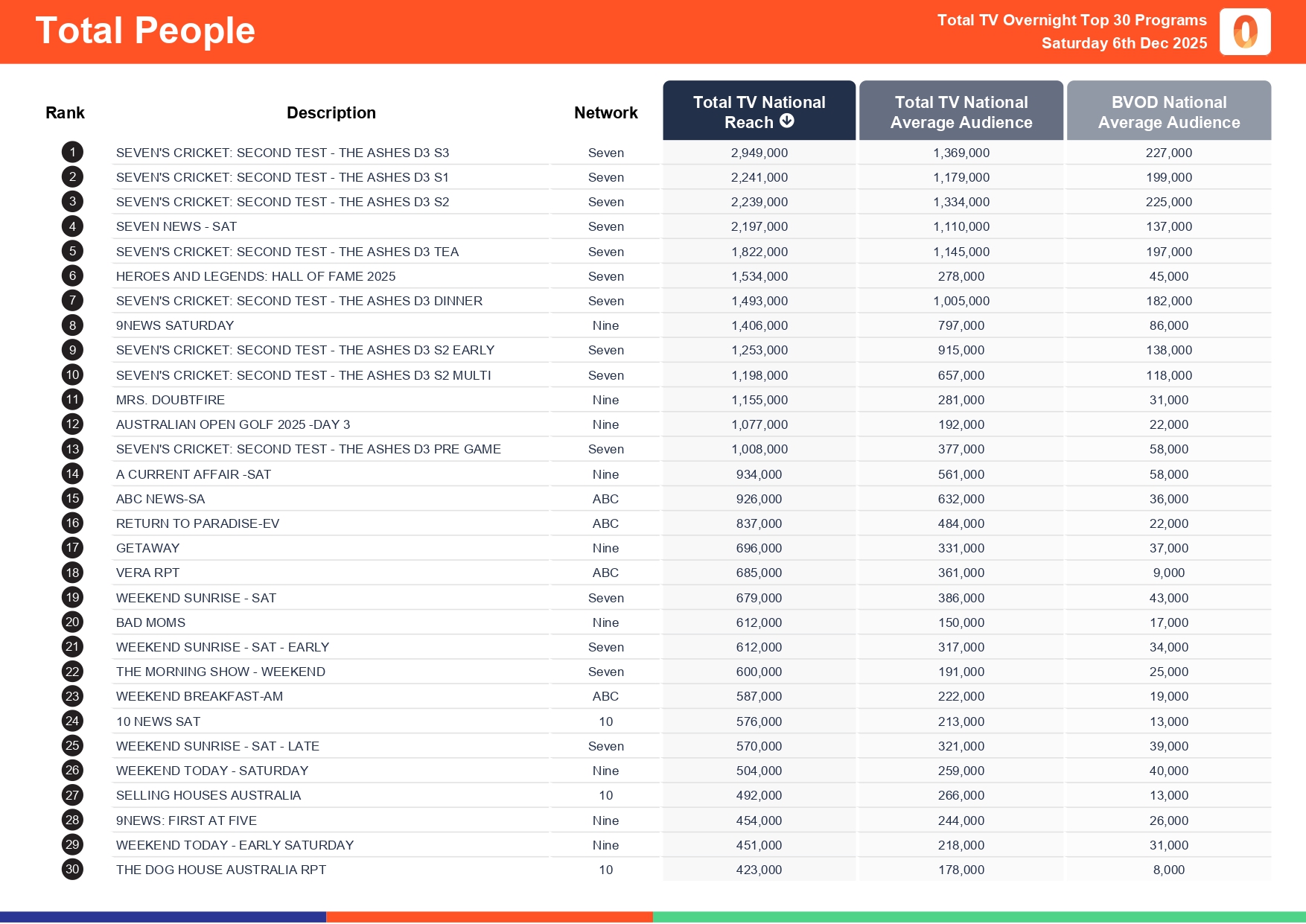 Saturday 6 December 2025 TV Ratings Australia