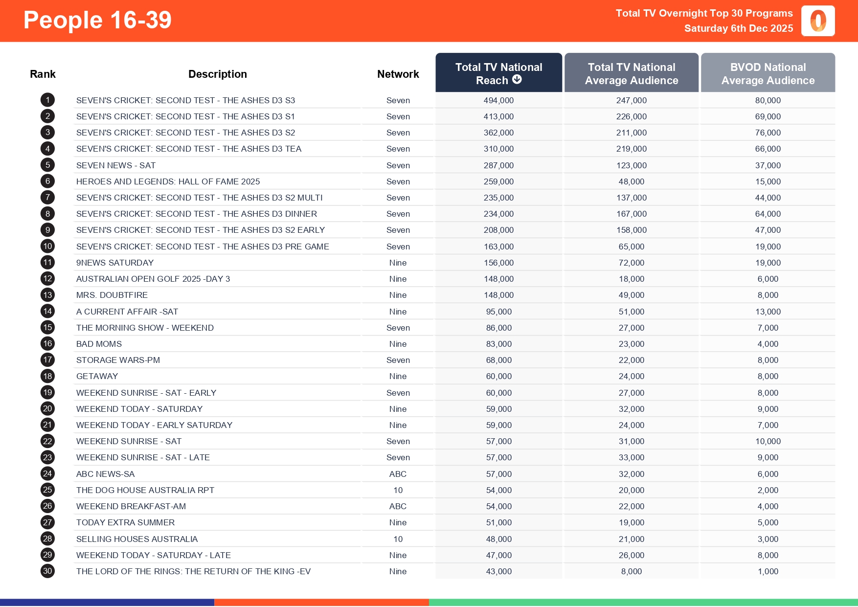 Saturday 6 December 2025 TV Ratings Australia
