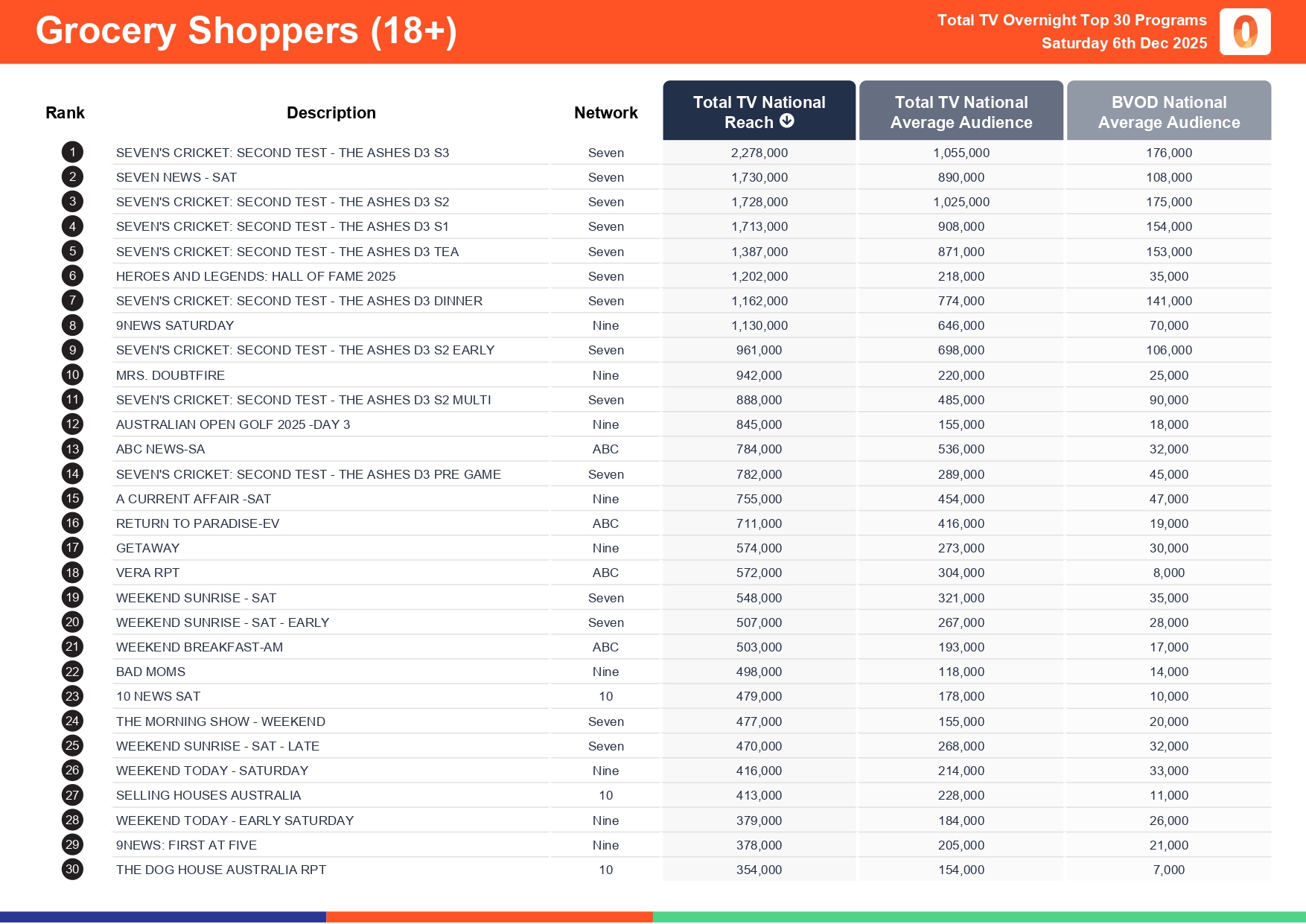 Saturday 6 December 2025 TV Ratings Australia
