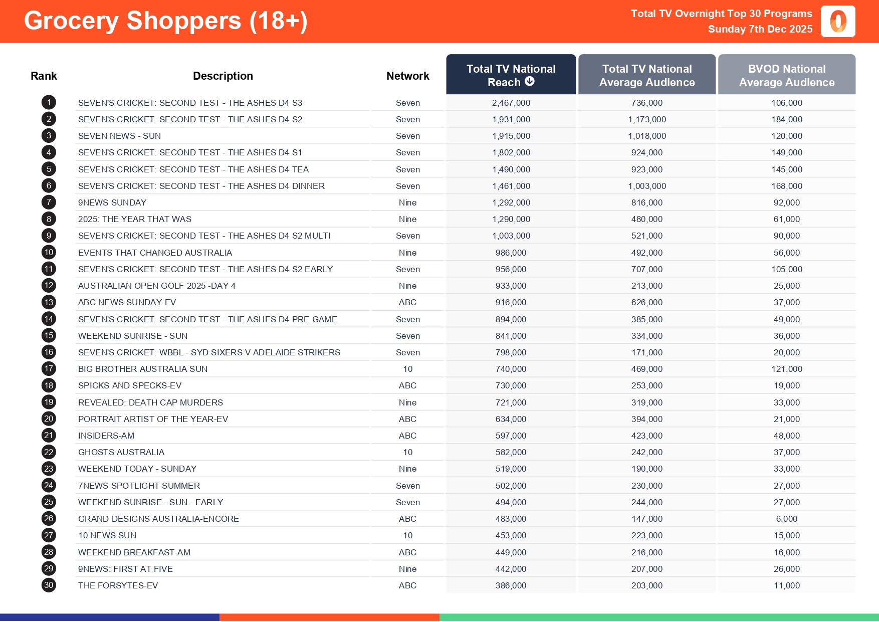 Sunday 7 December 2025 TV Ratings Australia