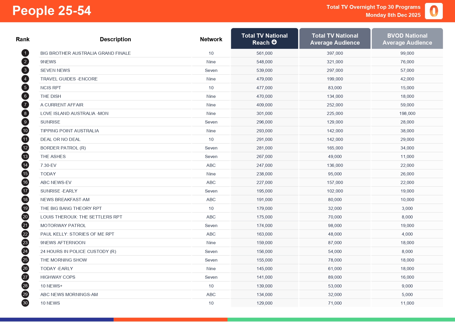 Monday 8 December 2025 TV Ratings Australia