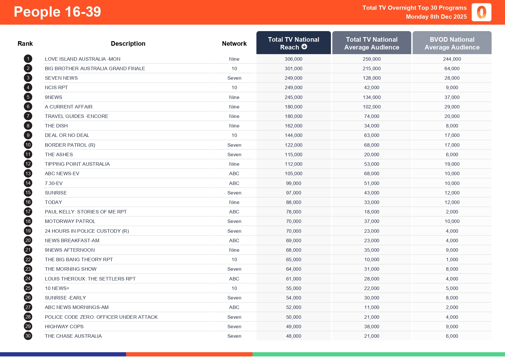 Monday 8 December 2025 TV Ratings Australia