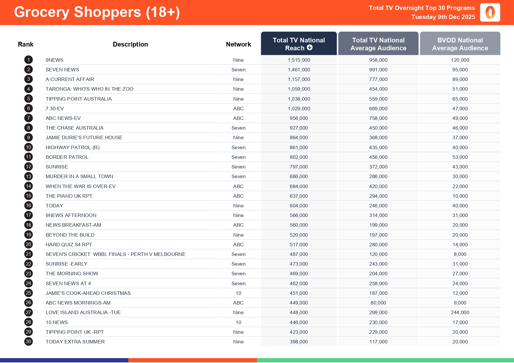 Tuesday 9 December 2025 TV Ratings Australia