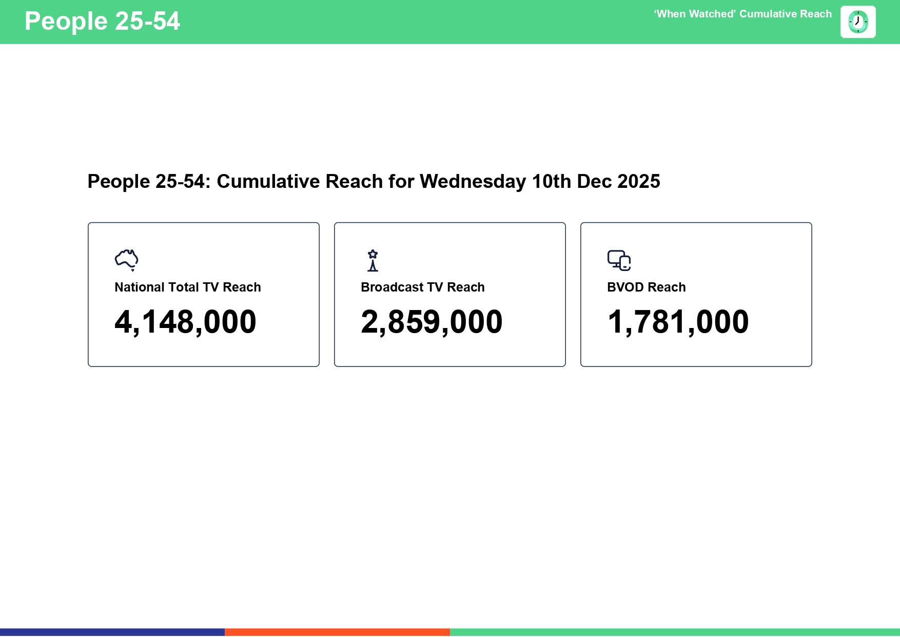 Wednesday 10 December 2025 TV Ratings Australia