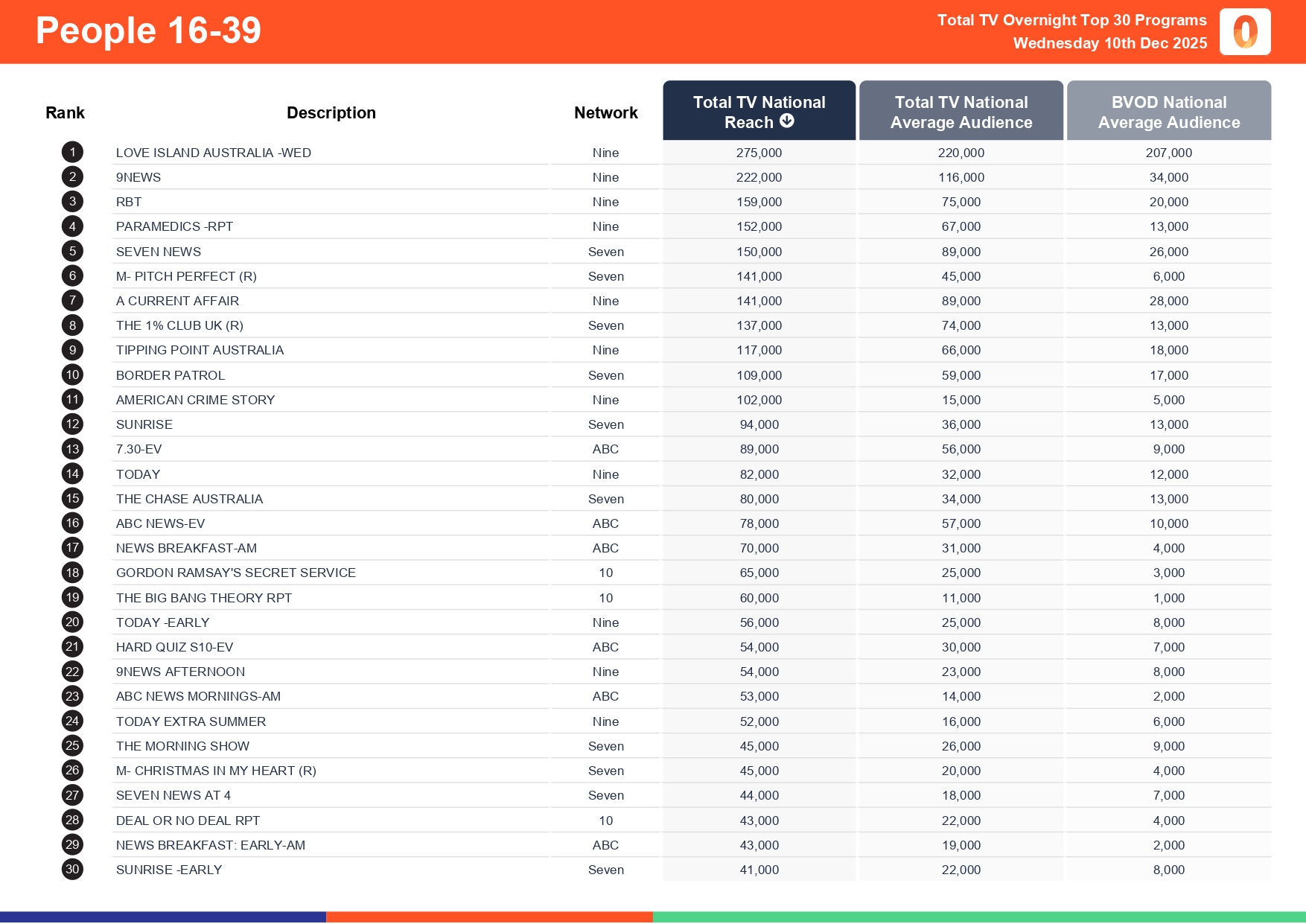 Wednesday 10 December 2025 TV Ratings Australia