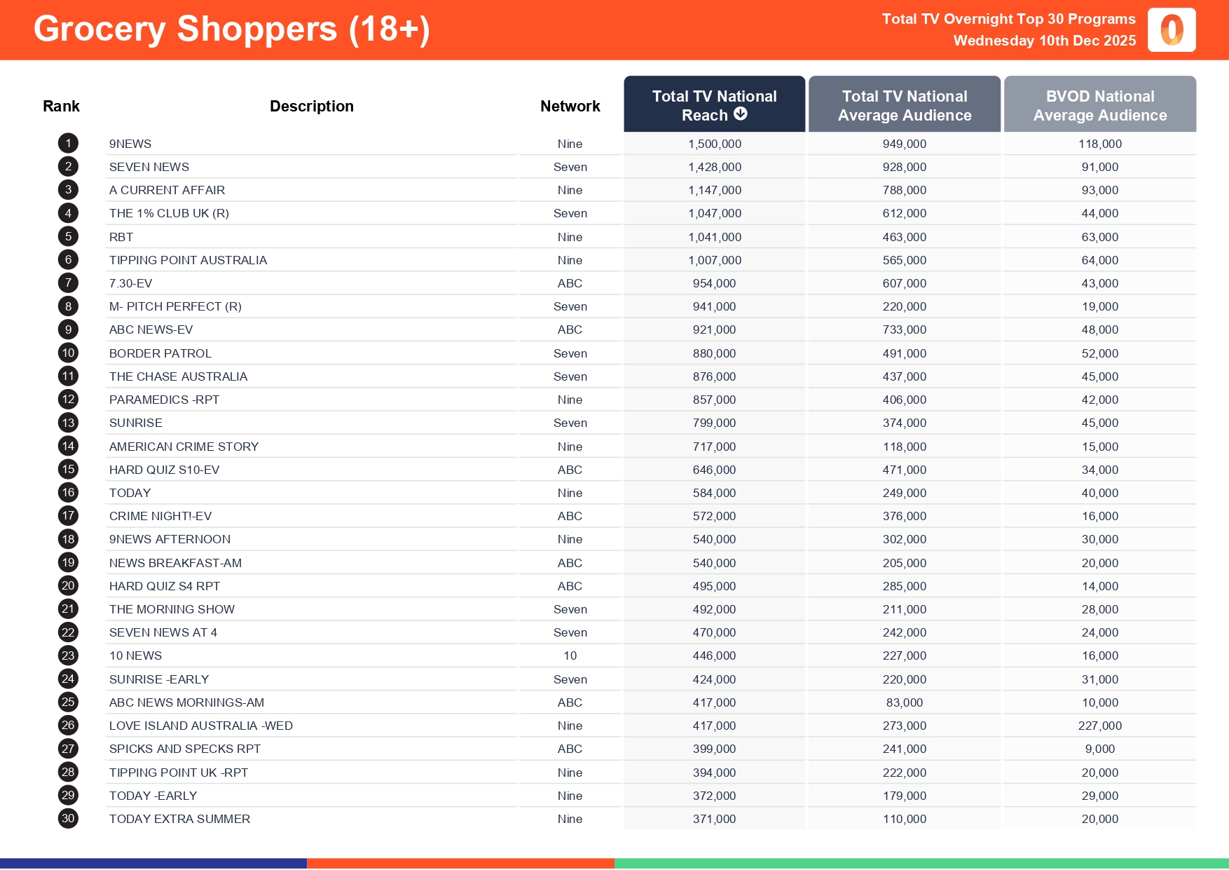 Wednesday 10 December 2025 TV Ratings Australia