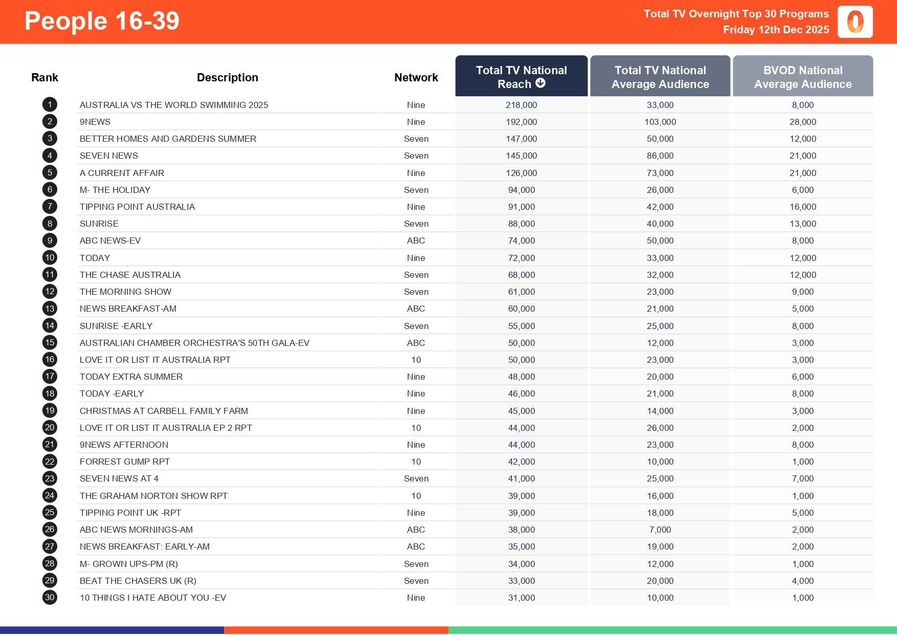 Friday 12 December 2025 TV Ratings Australia