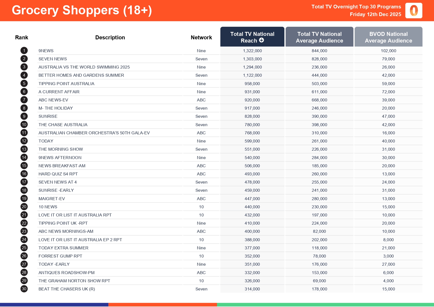 Friday 12 December 2025 TV Ratings Australia