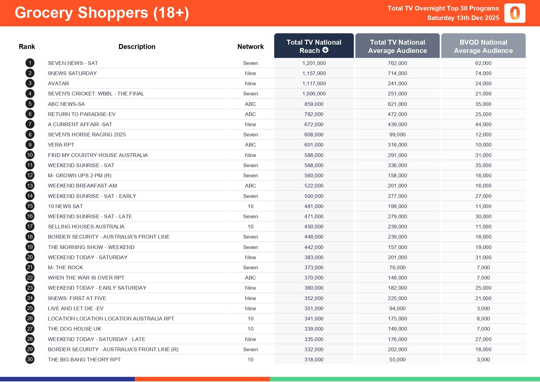 Saturday 13 December 2025 TV Ratings Australia