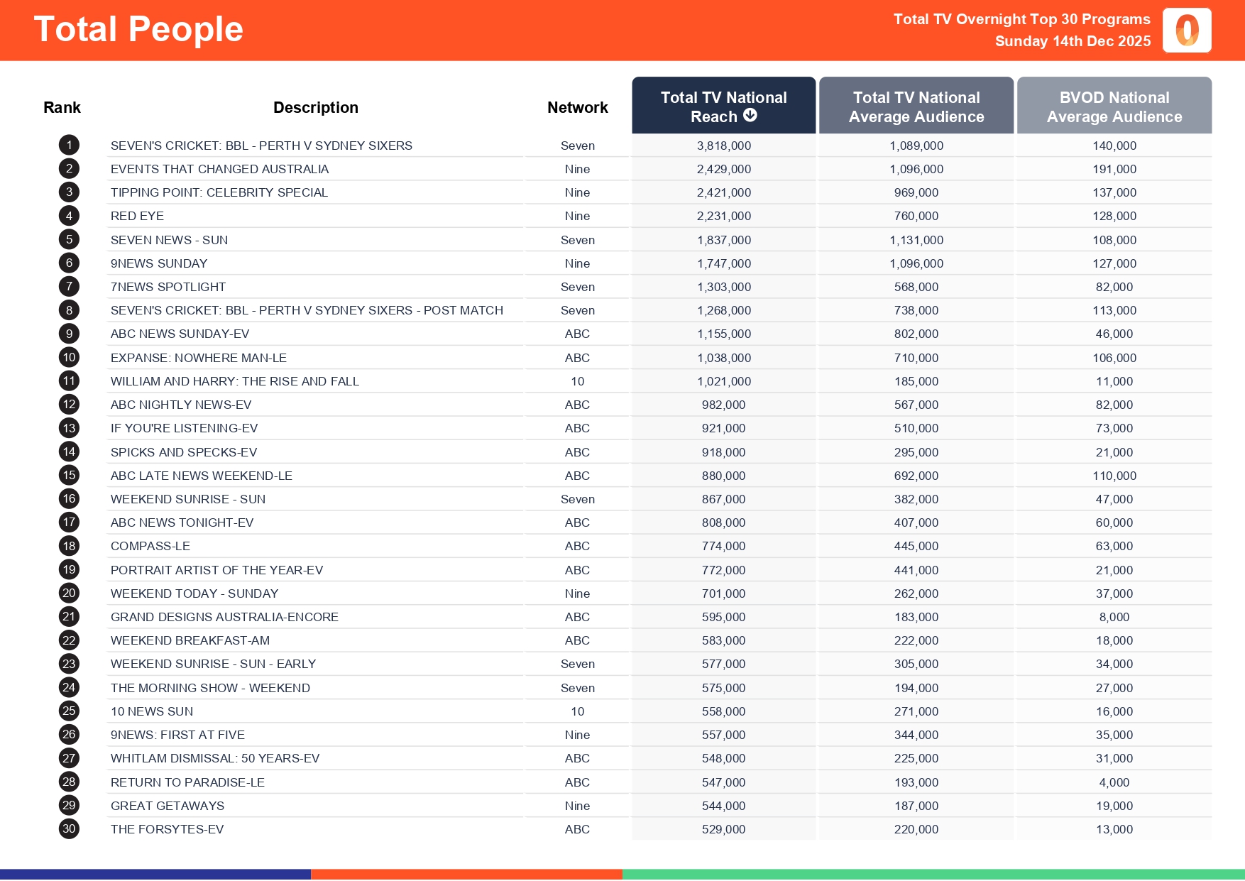 Sunday 14 December 2025 TV Ratings Australia