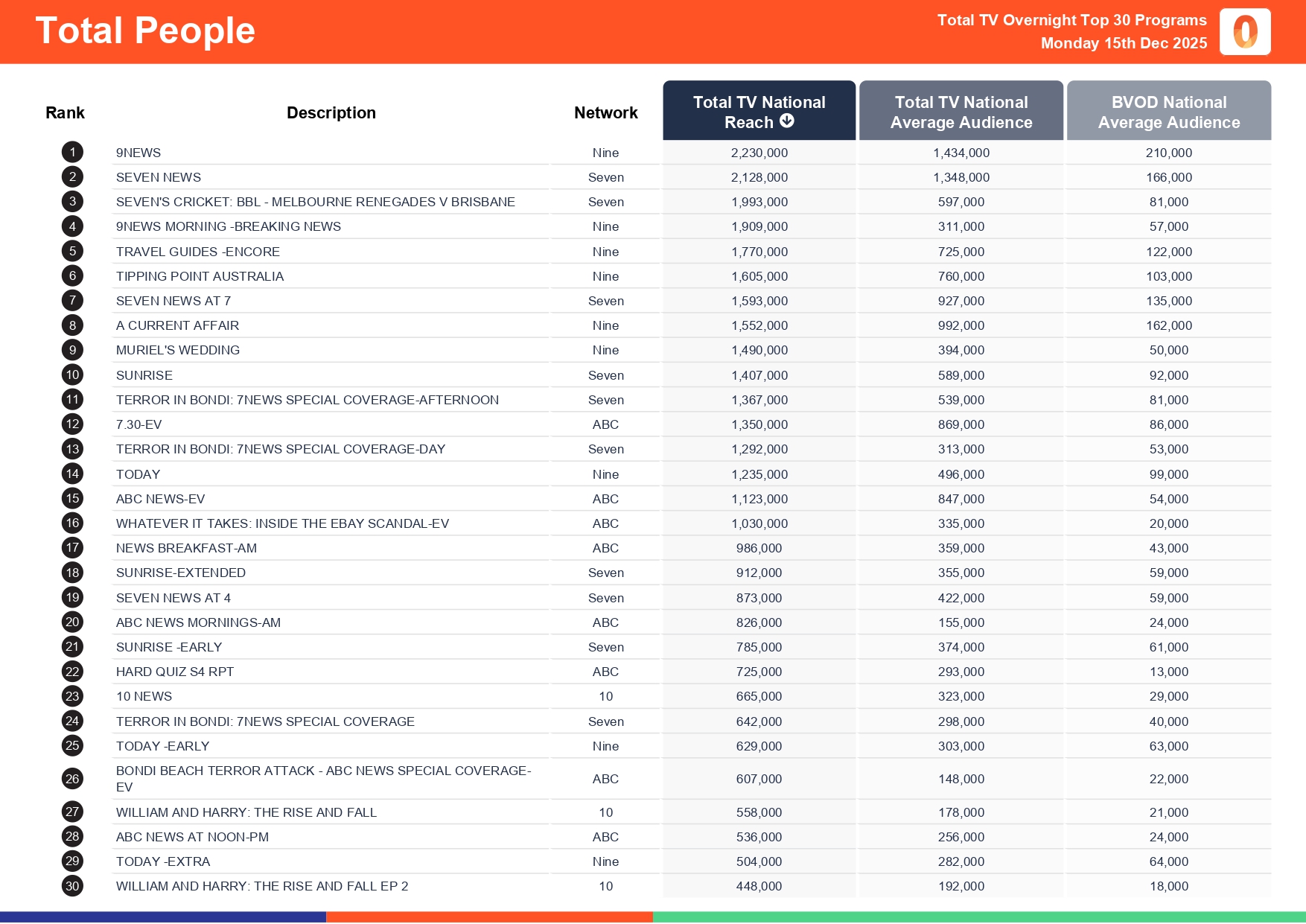 Monday 15 December 2025 TV Ratings Australia
