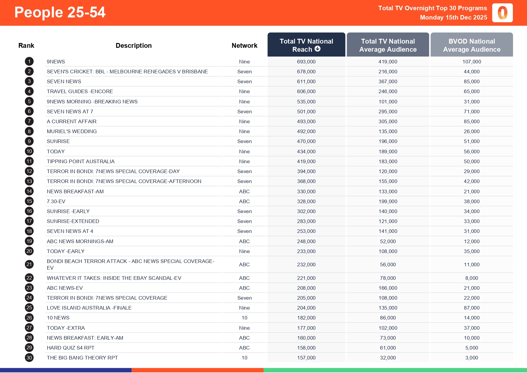 Monday 15 December 2025 TV Ratings Australia