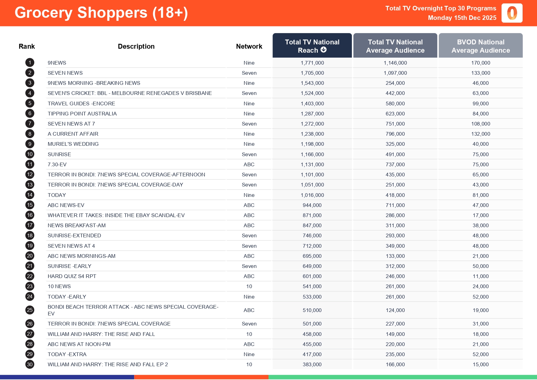 Monday 15 December 2025 TV Ratings Australia