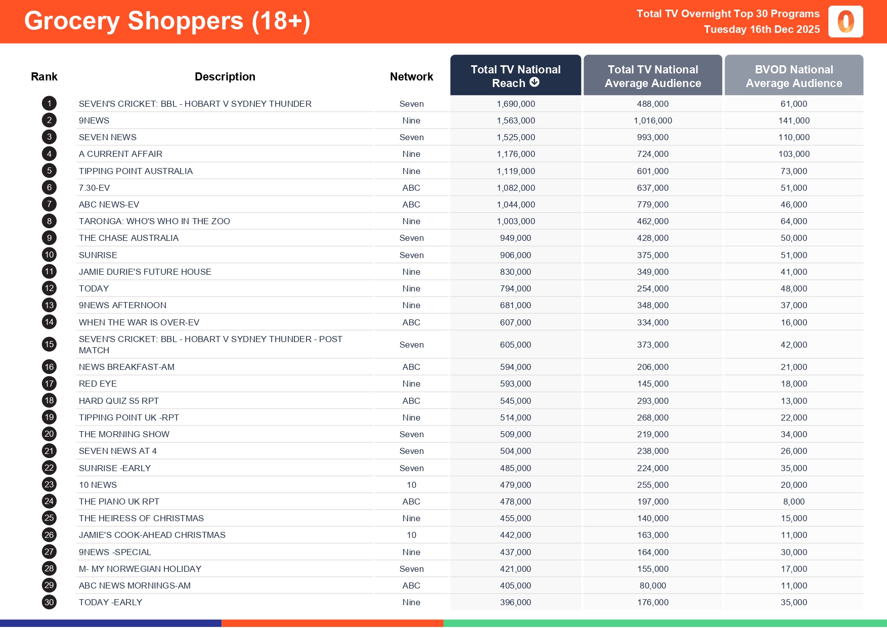 Tuesday 16 December 2025 TV Ratings Australia