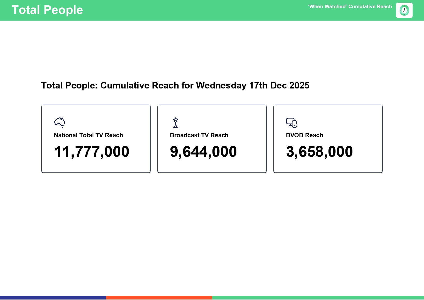 Wednesday 17 December 2025 TV Ratings Australia