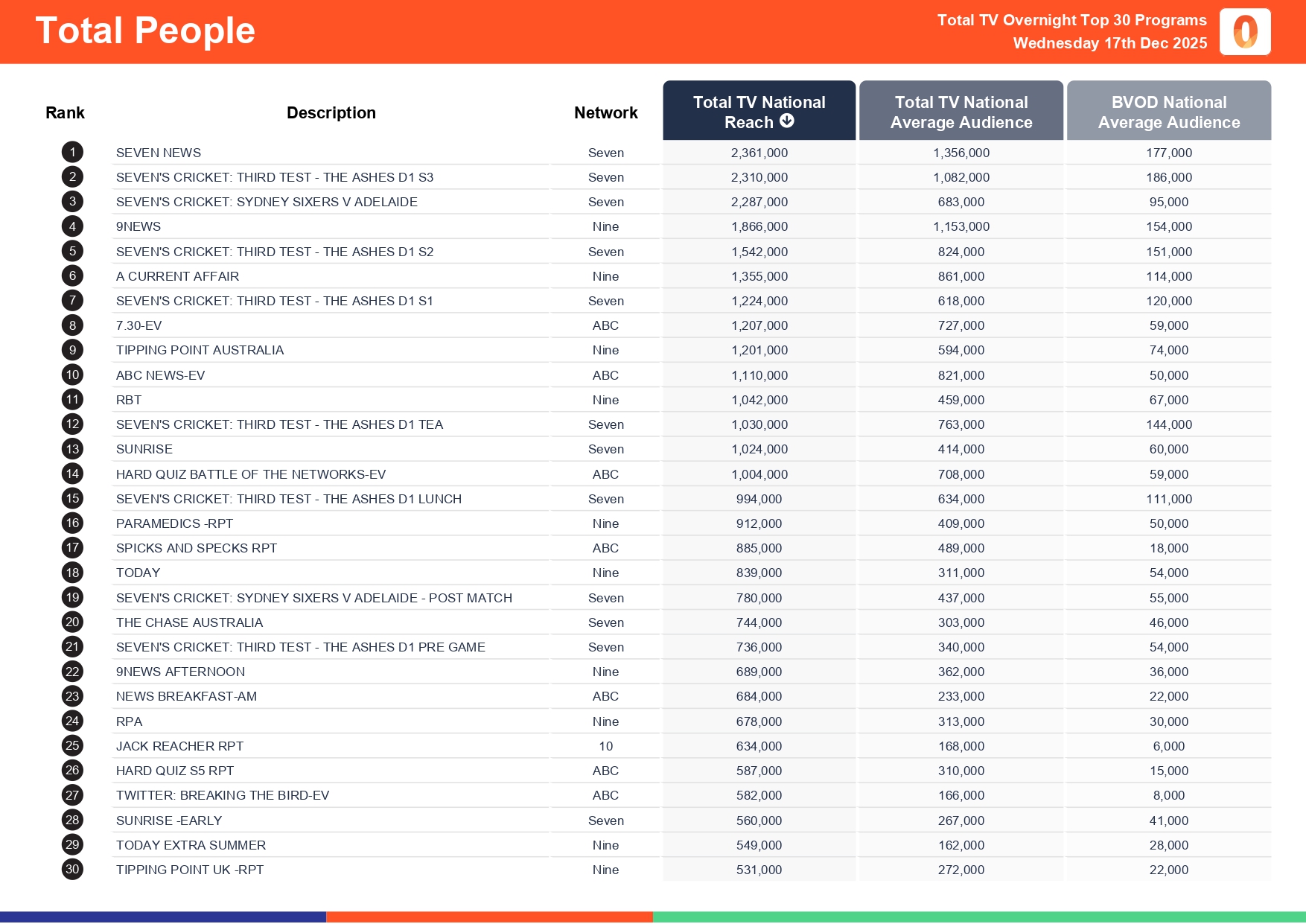 Wednesday 17 December 2025 TV Ratings Australia