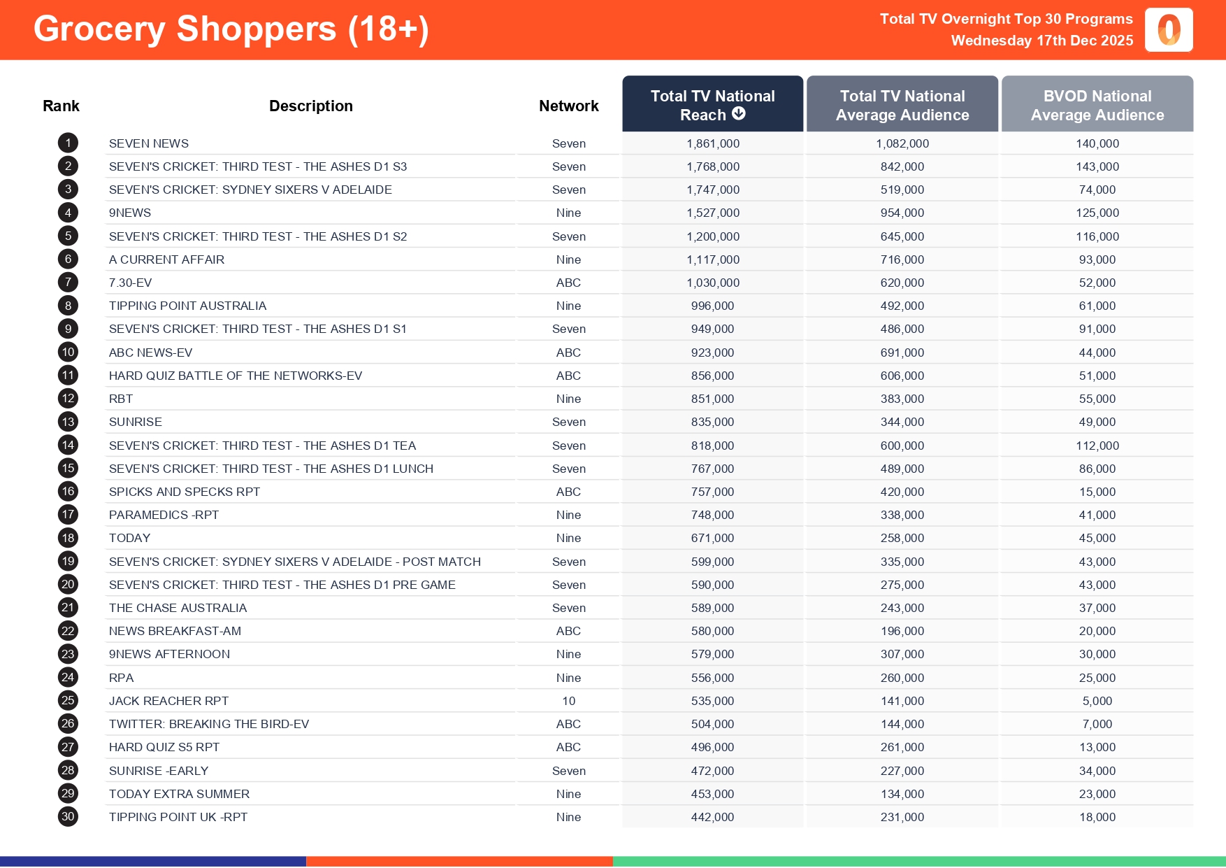 Wednesday 17 December 2025 TV Ratings Australia