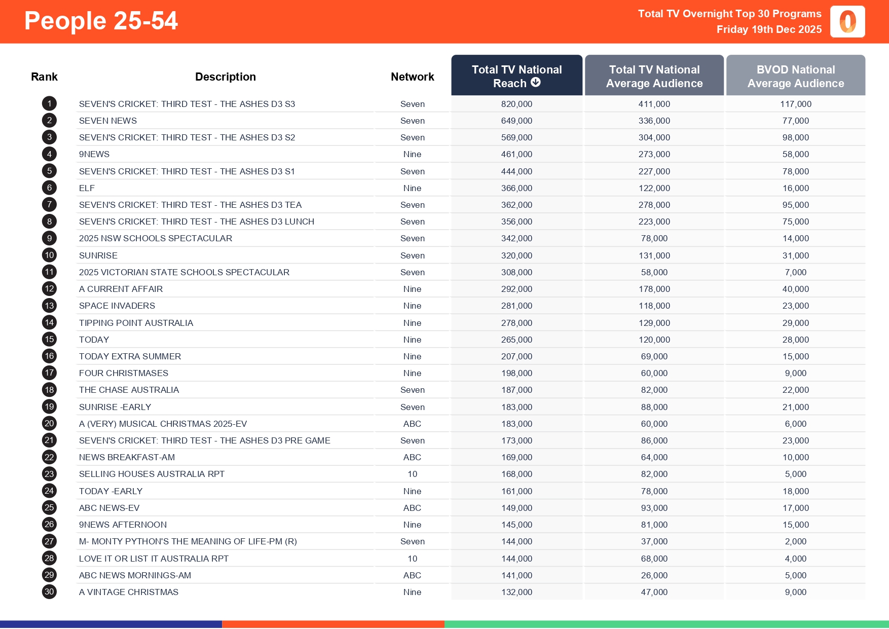 Friday 19 December 2025 TV Ratings Australia