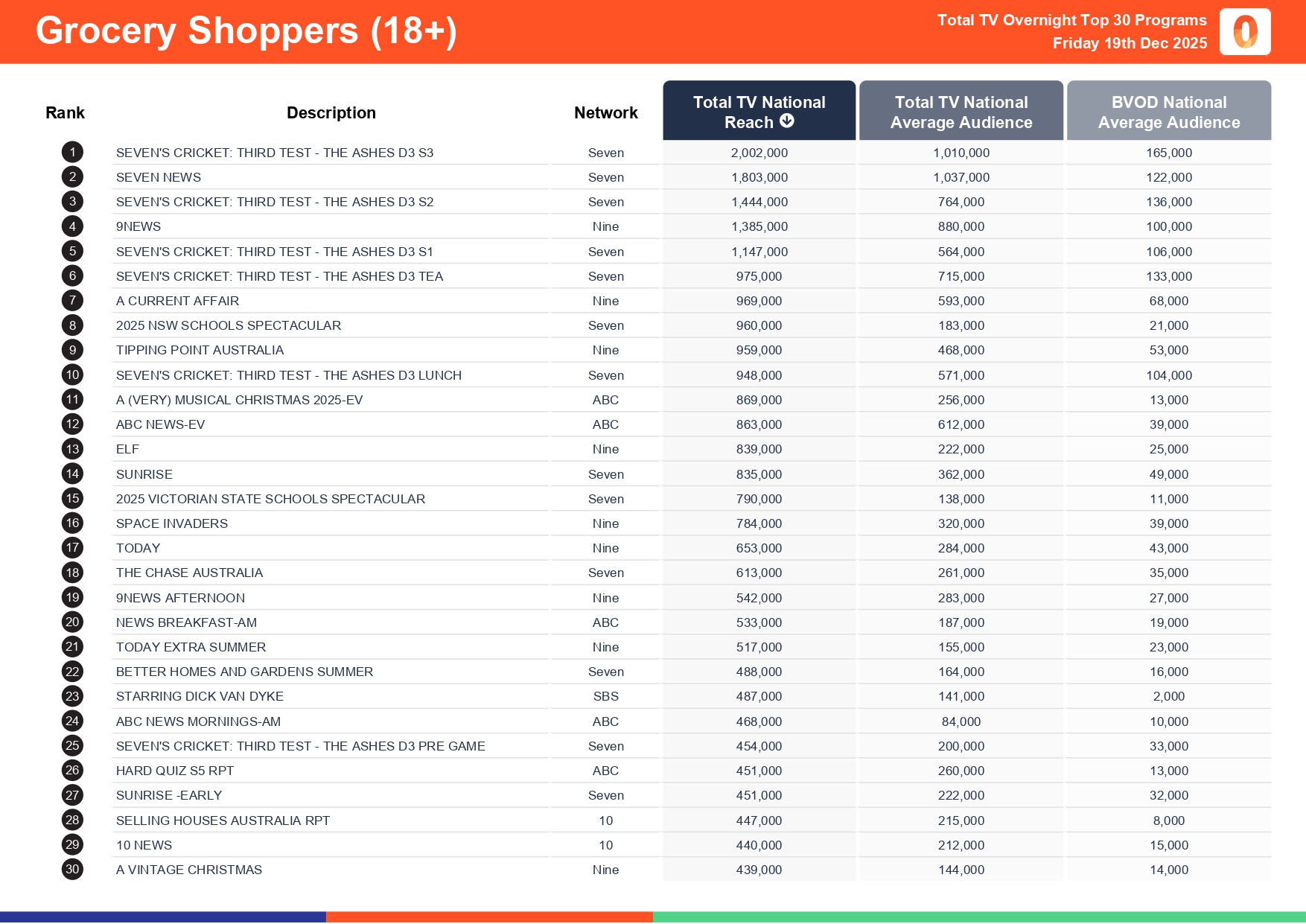 Friday 19 December 2025 TV Ratings Australia
