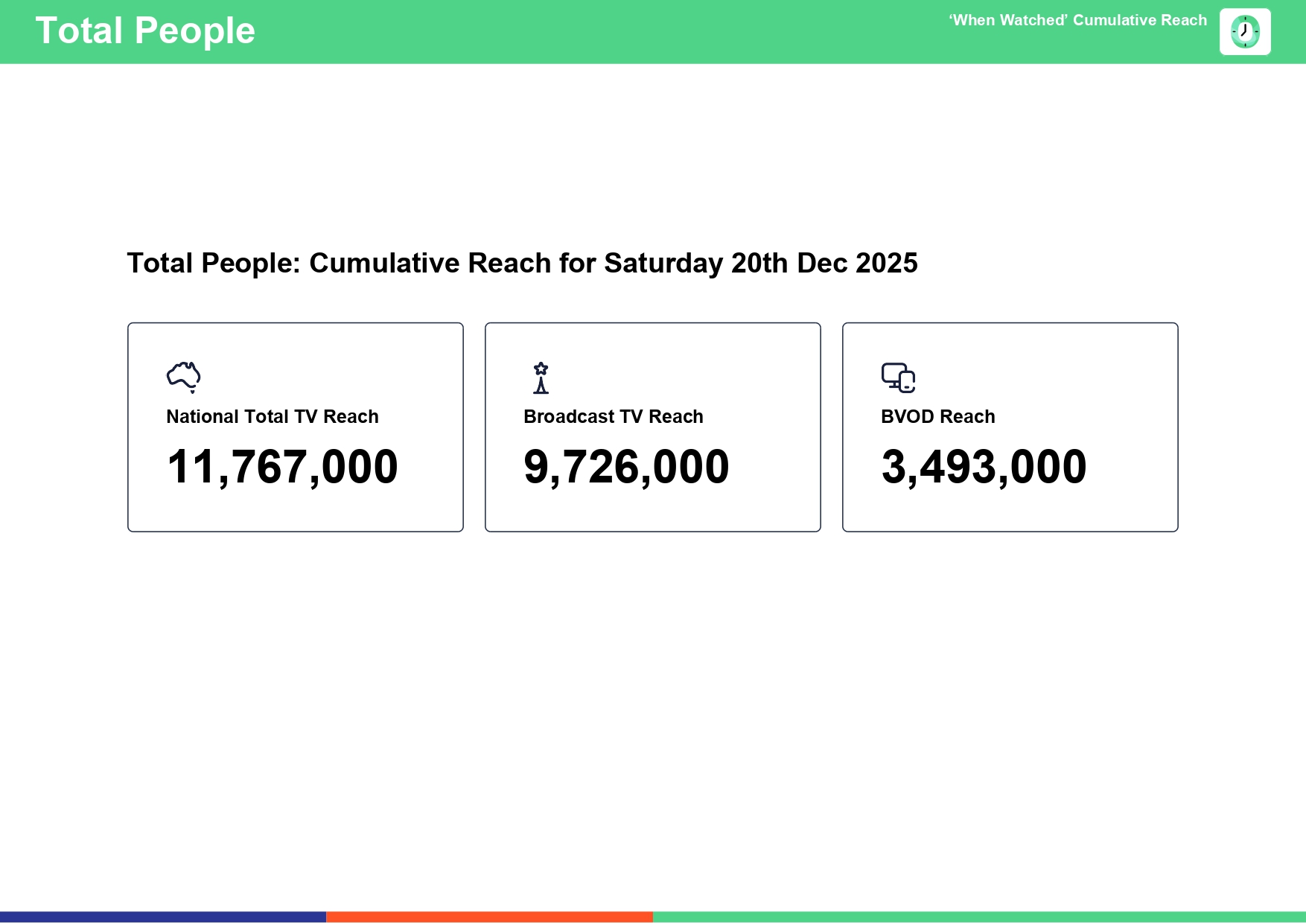 Saturday 20 December 2025 TV Ratings Australia