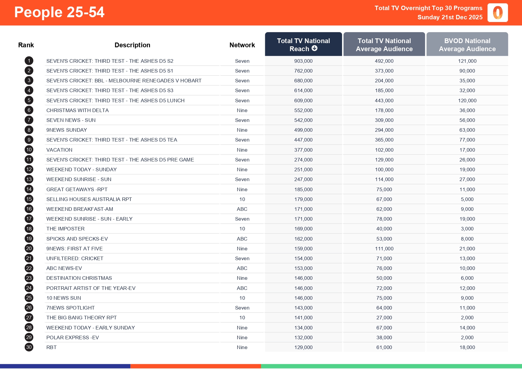 Sunday 21 December 2025 TV Ratings Australia