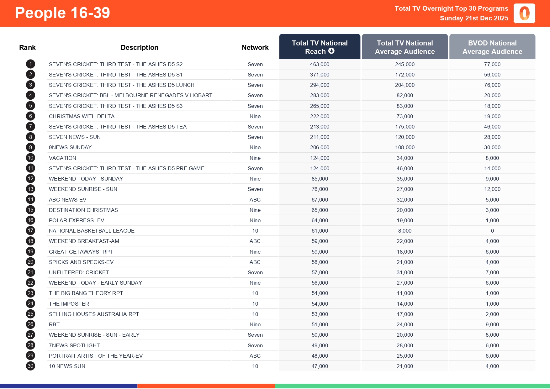 Sunday 21 December 2025 TV Ratings Australia