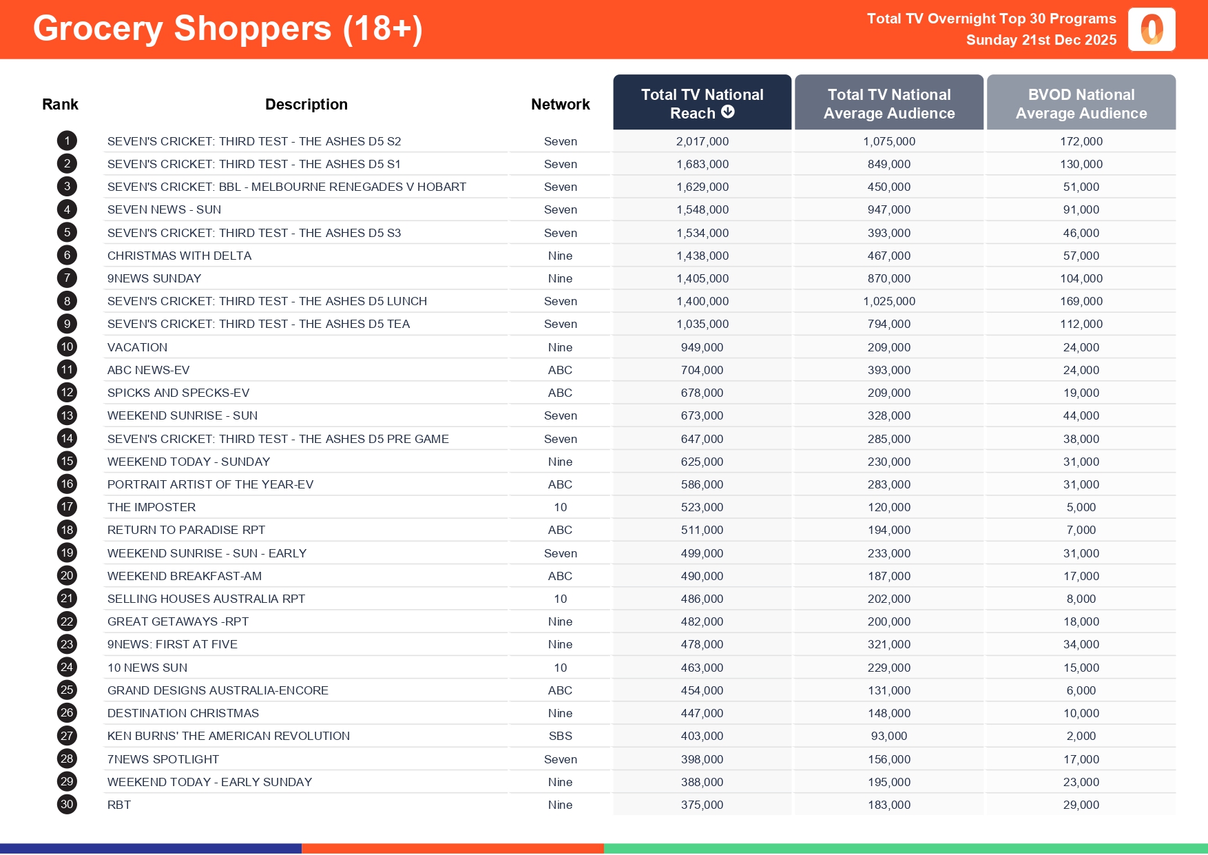 Sunday 21 December 2025 TV Ratings Australia