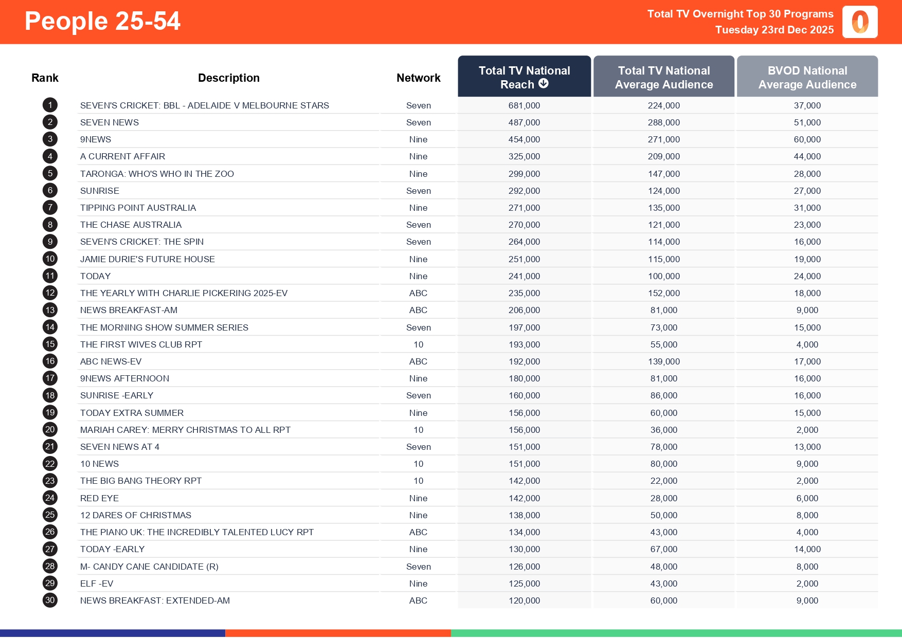 Tuesday 23 December 2025 TV Ratings Australia