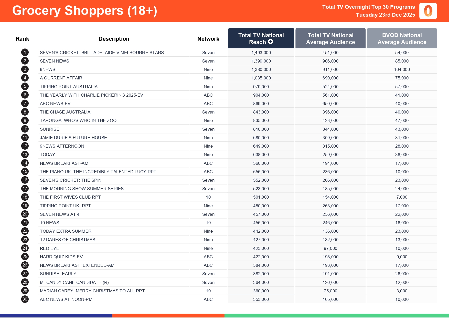 Tuesday 23 December 2025 TV Ratings Australia