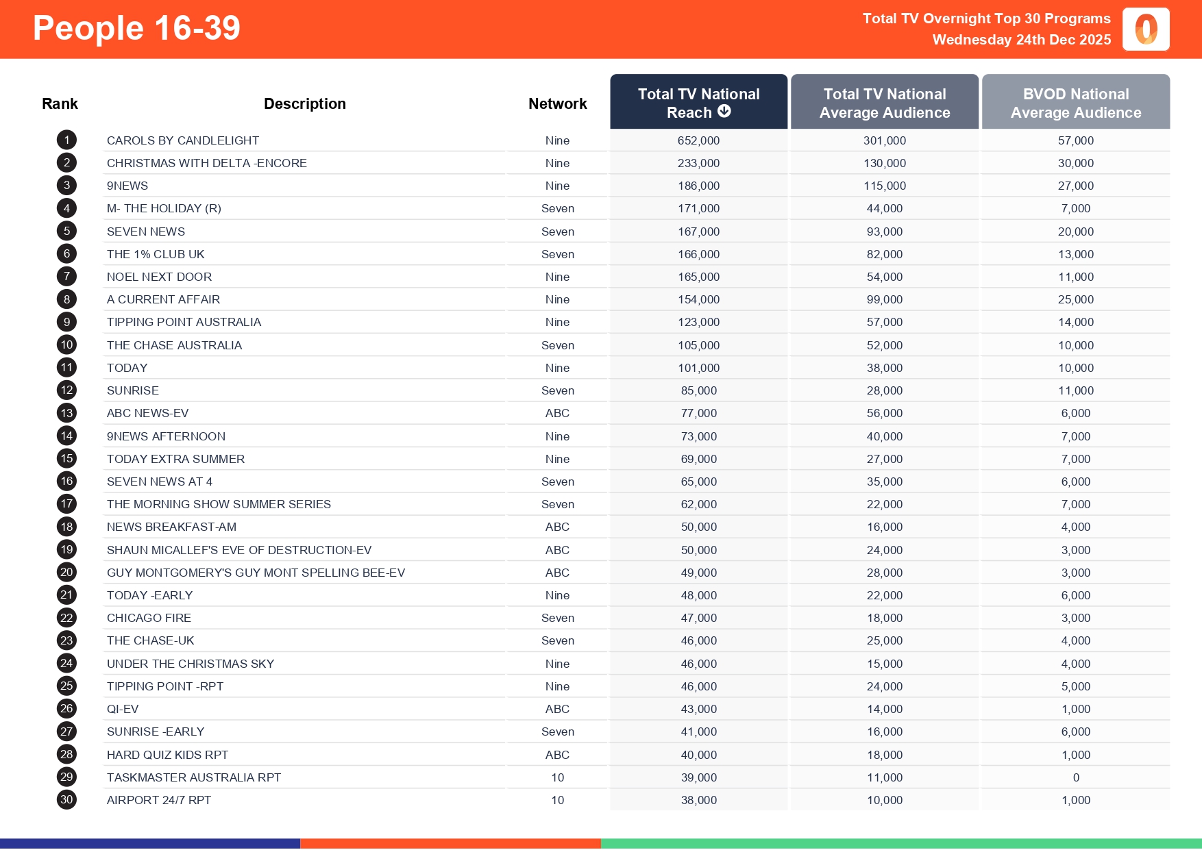 Wednesday 24 December 2025 TV Ratings Australia
