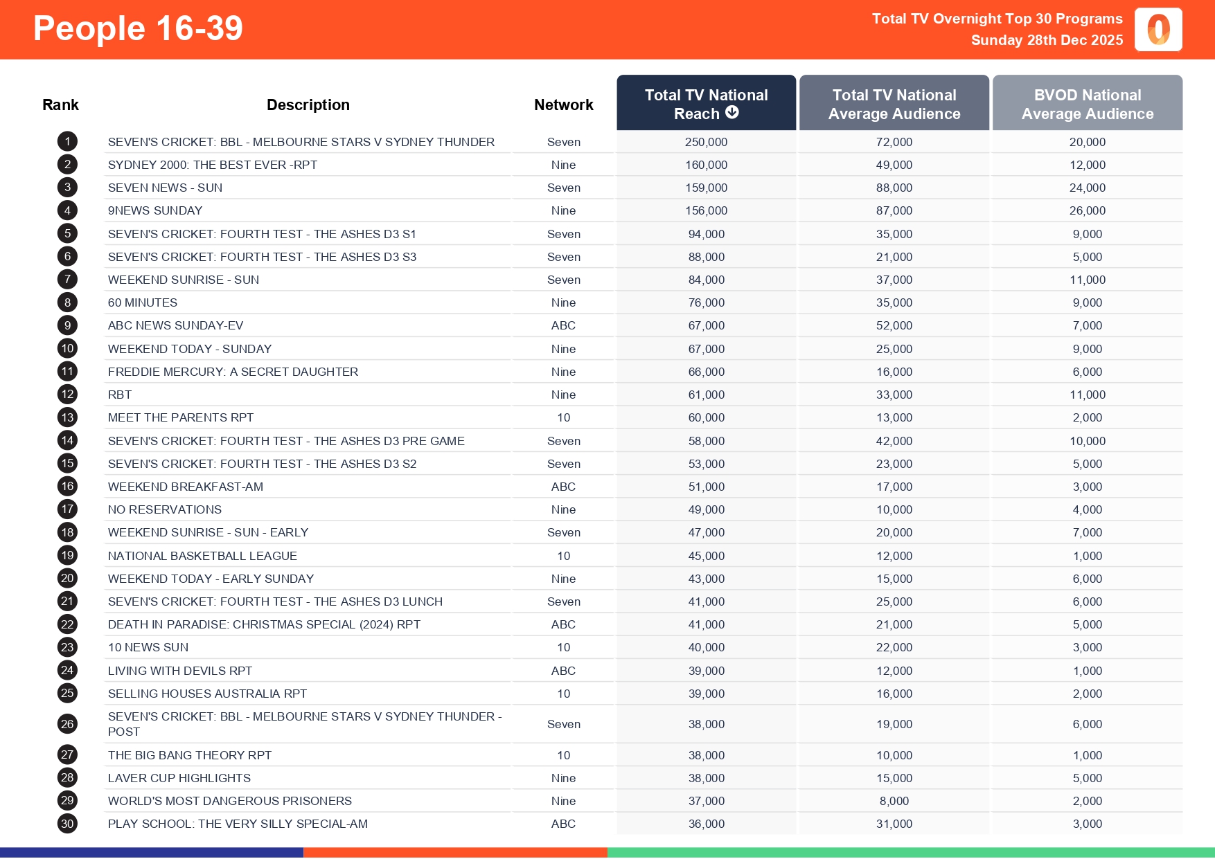Sunday 28 December 2025 TV Ratings Australia