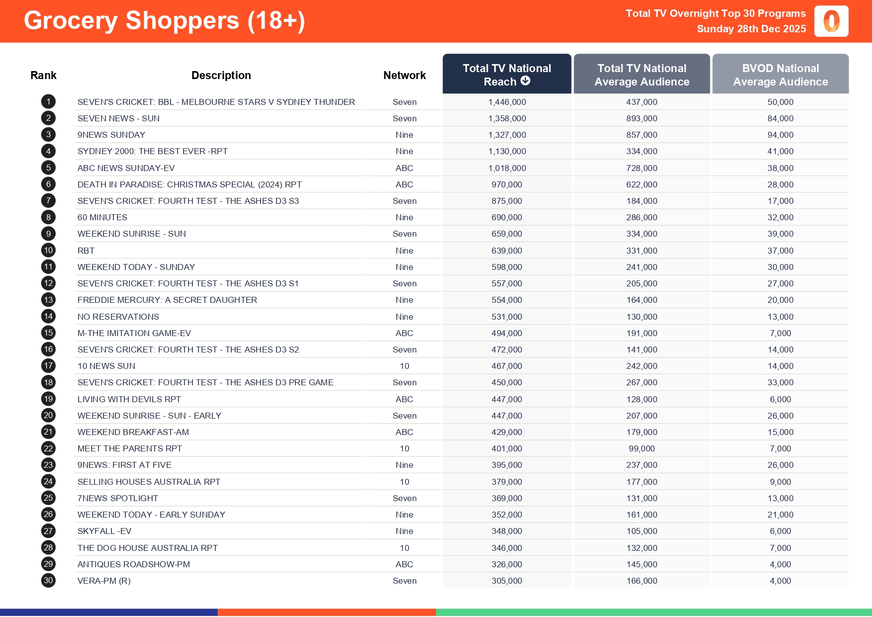 Sunday 28 December 2025 TV Ratings Australia