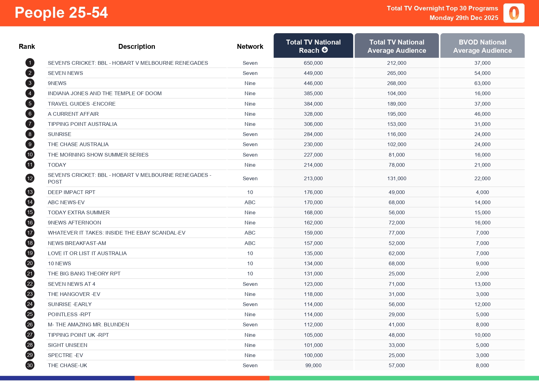 Monday 29 December 2025 TV Ratings Australia