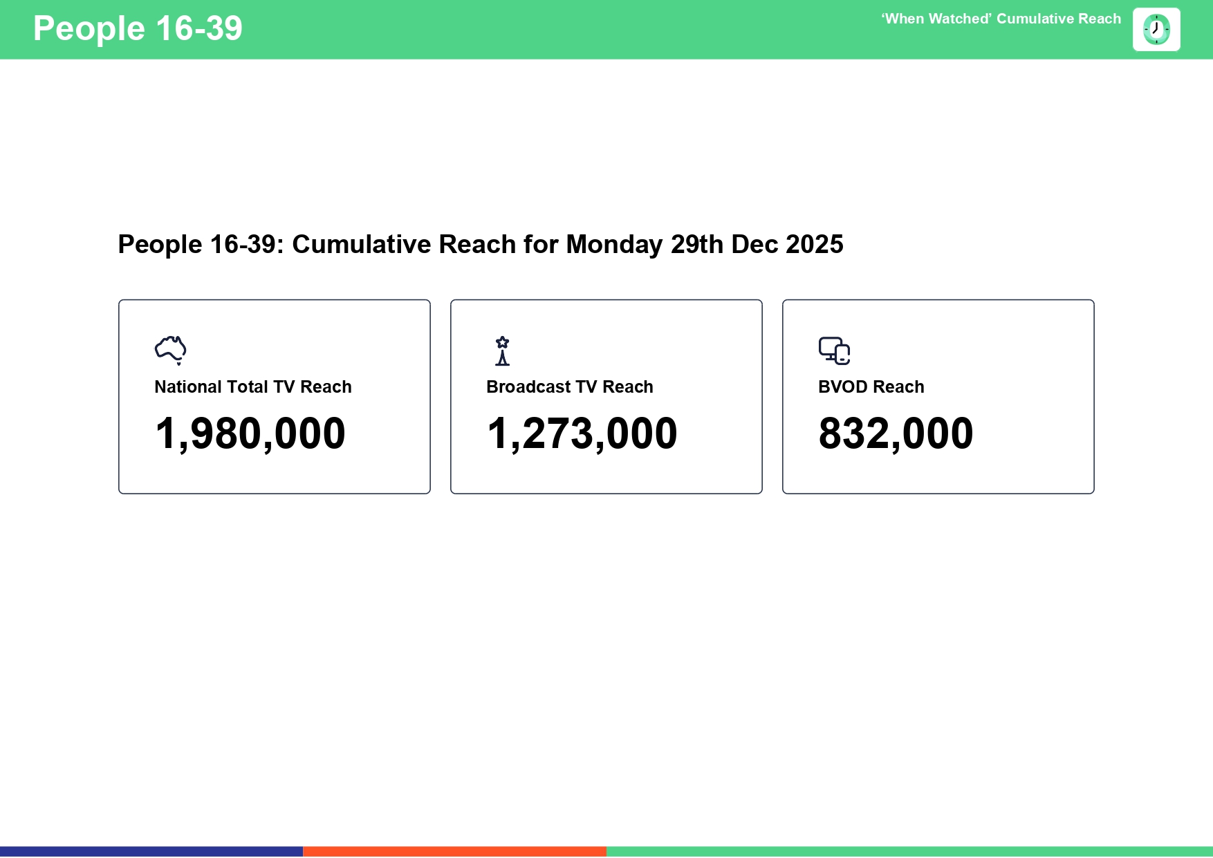 Monday 29 December 2025 TV Ratings Australia