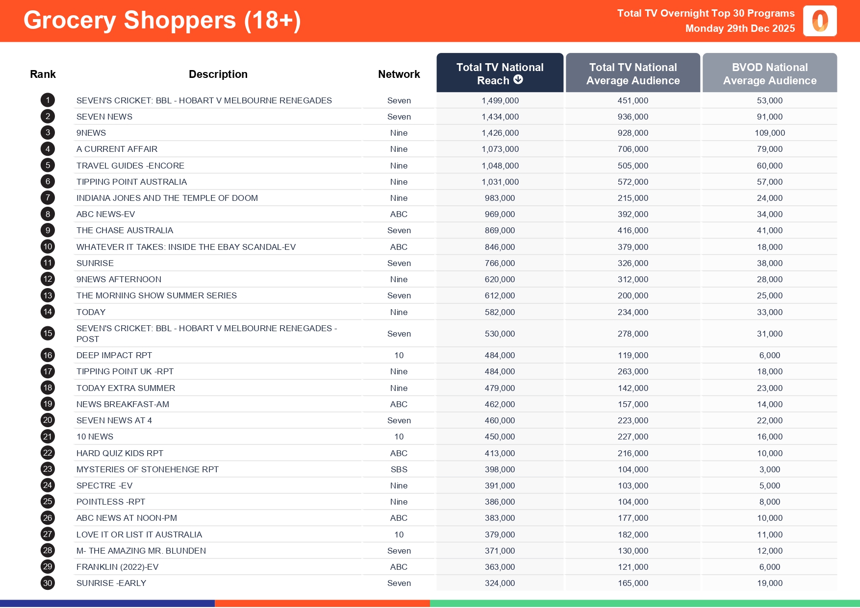 Monday 29 December 2025 TV Ratings Australia