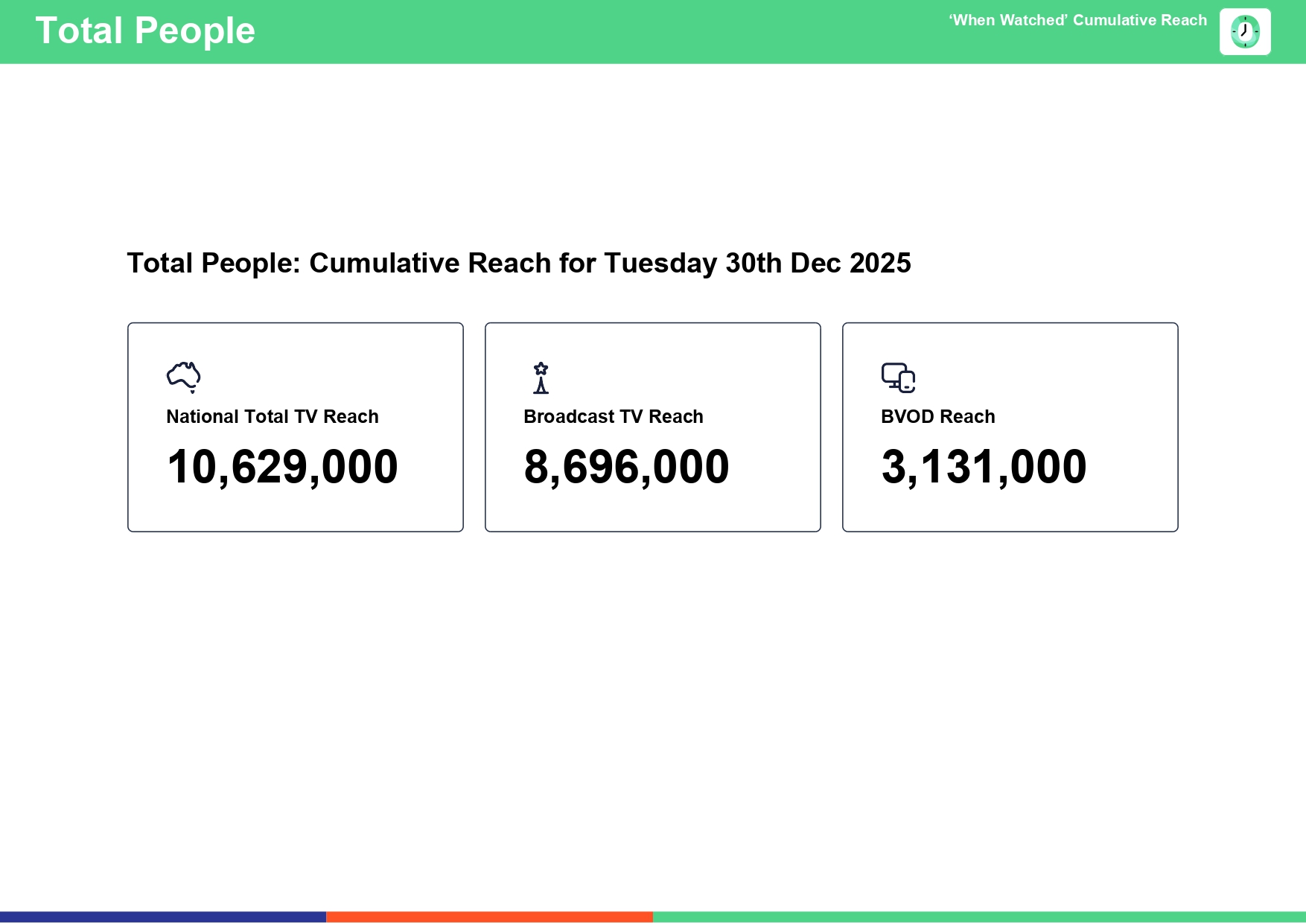 Tuesday 30 December 2025 TV Ratings Australia