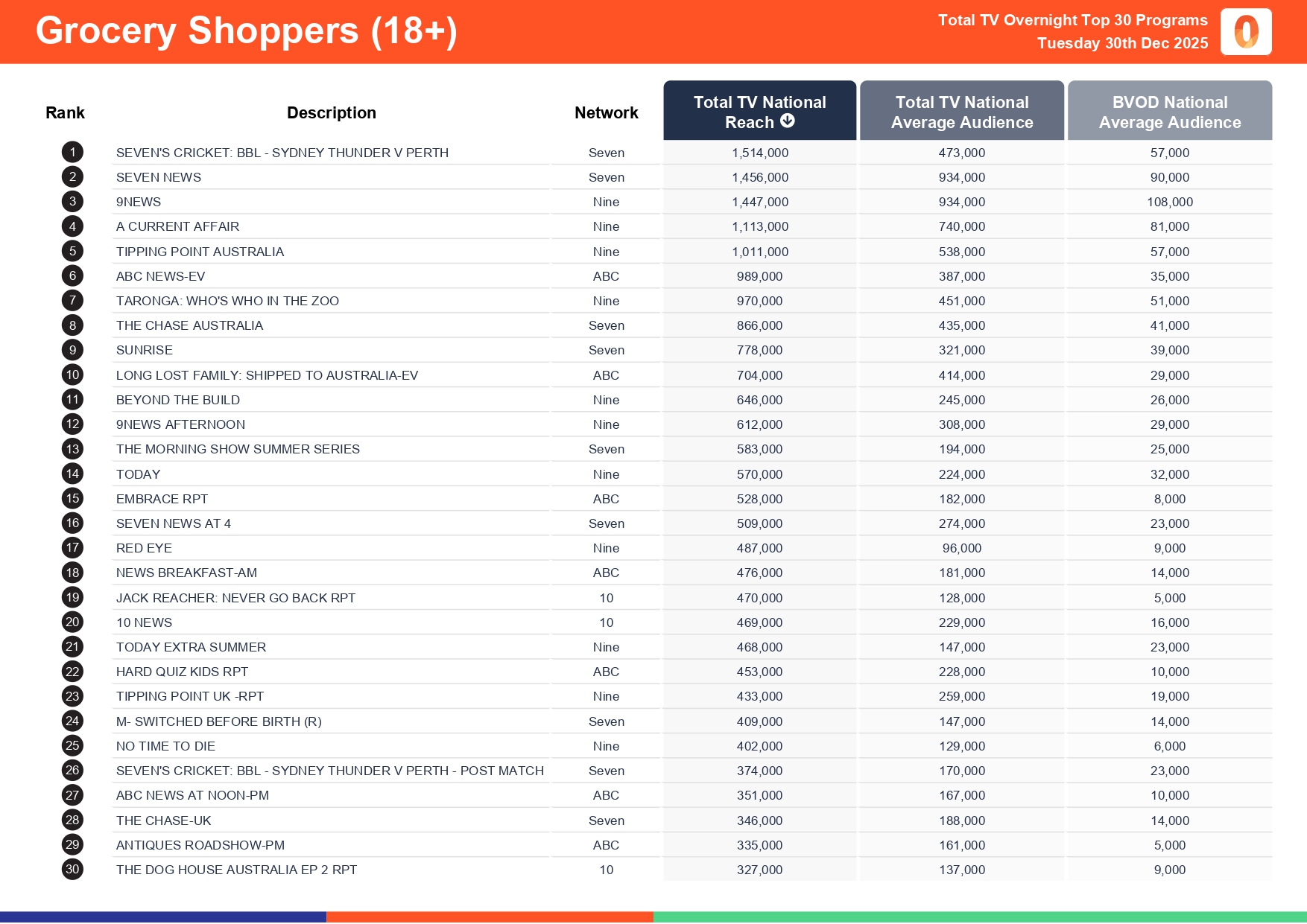 Tuesday 30 December 2025 TV Ratings Australia