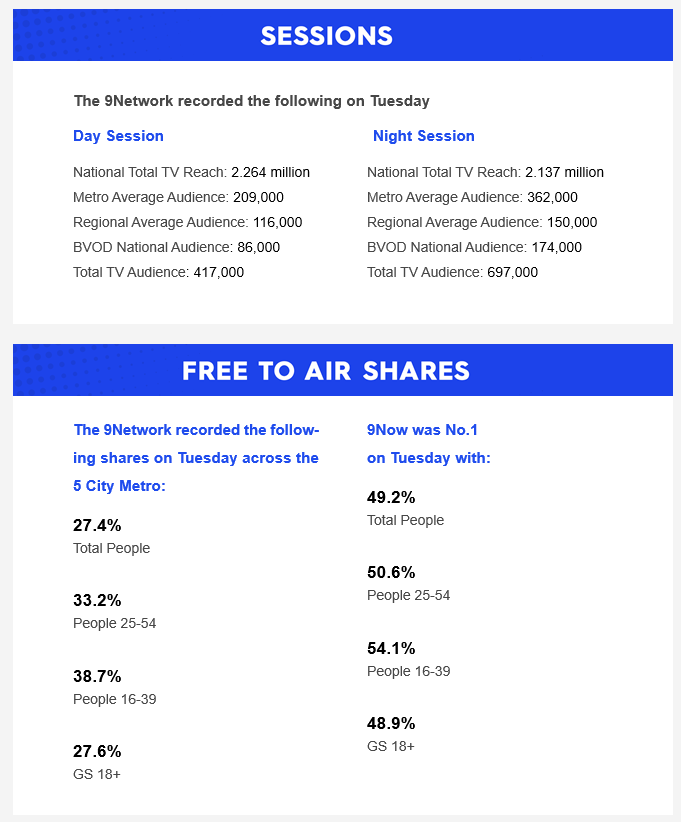 Tuesday 20 January 2026 TV Ratings Australia