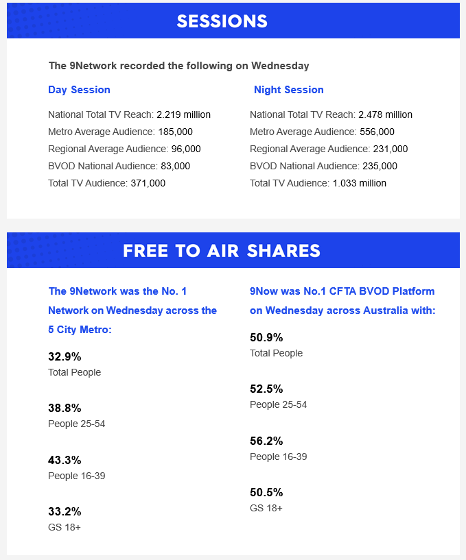 Wednesday 21 January 2026 TV Ratings Australia