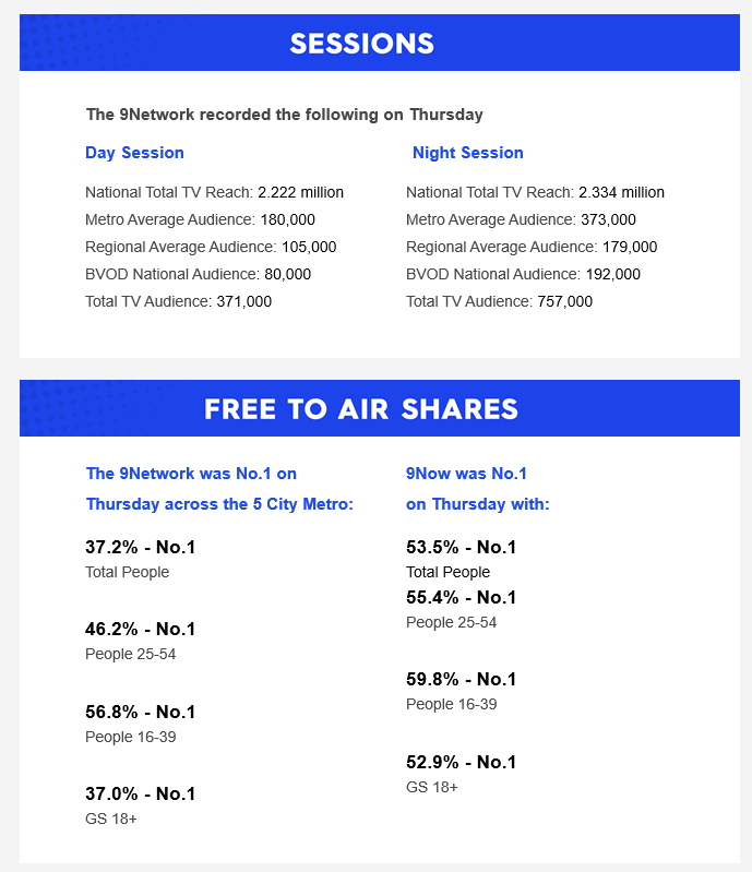 Thursday 22 January 2026 TV Ratings Australia