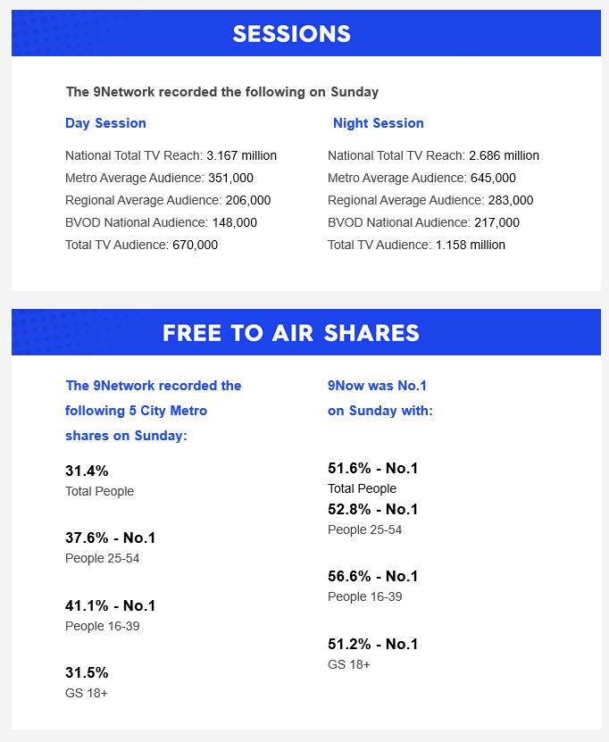 Sunday 25 January 2026 TV Ratings Australia