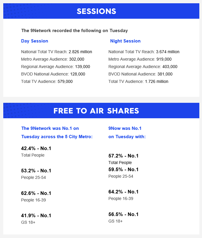 Tuesday 27 January 2026 TV Ratings Australia