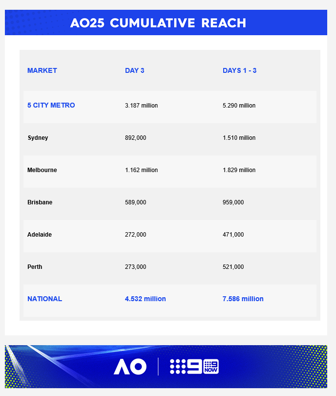 Tuesday 20 January 2026 TV Ratings Australia