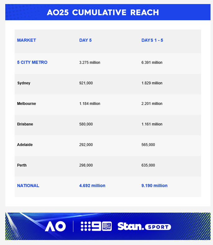 Thursday 22 January 2026 TV Ratings Australia
