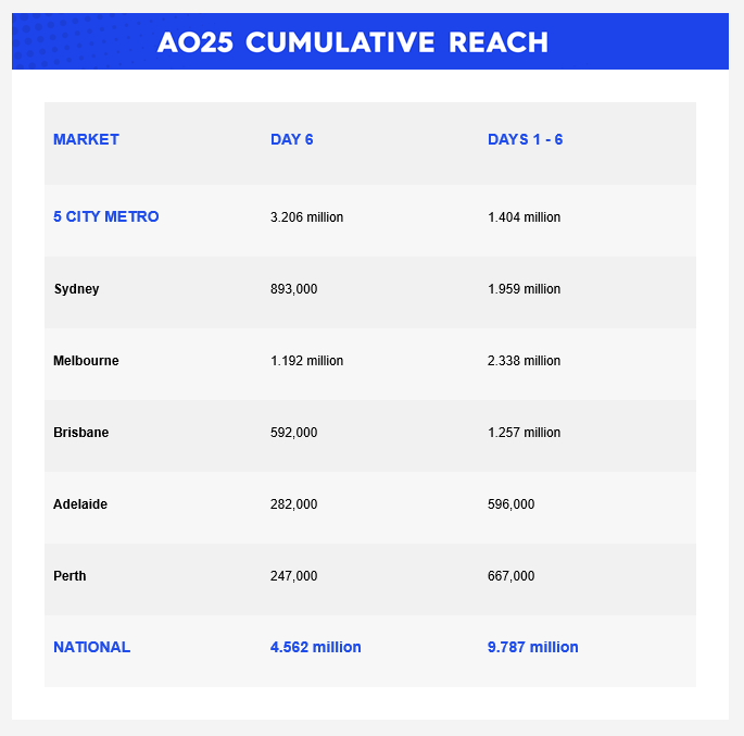 Friday 23 January 2026 TV Ratings Australia