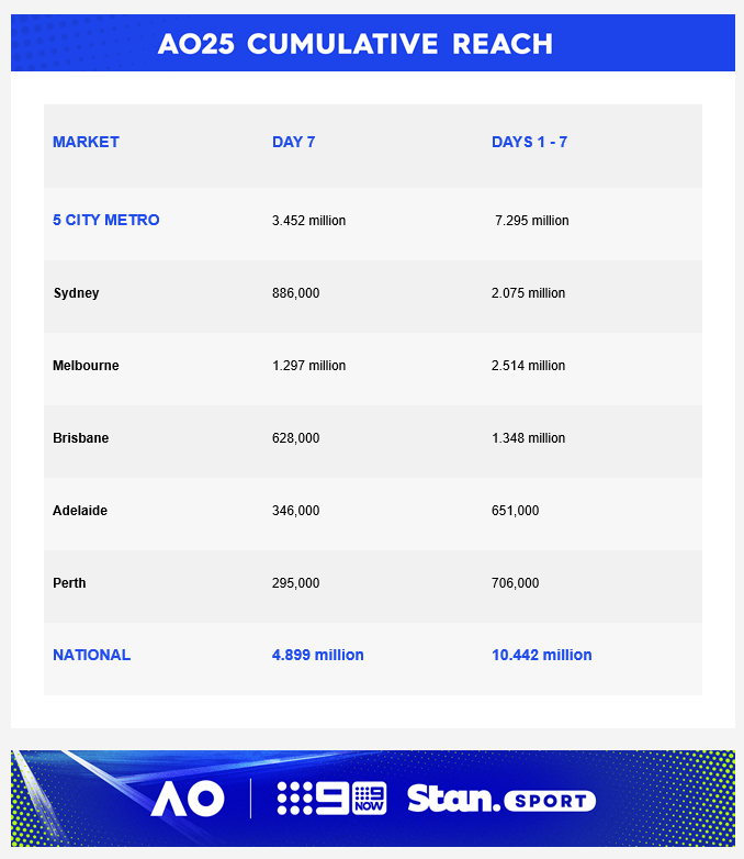 Saturday 24 January 2026 TV Ratings Australia