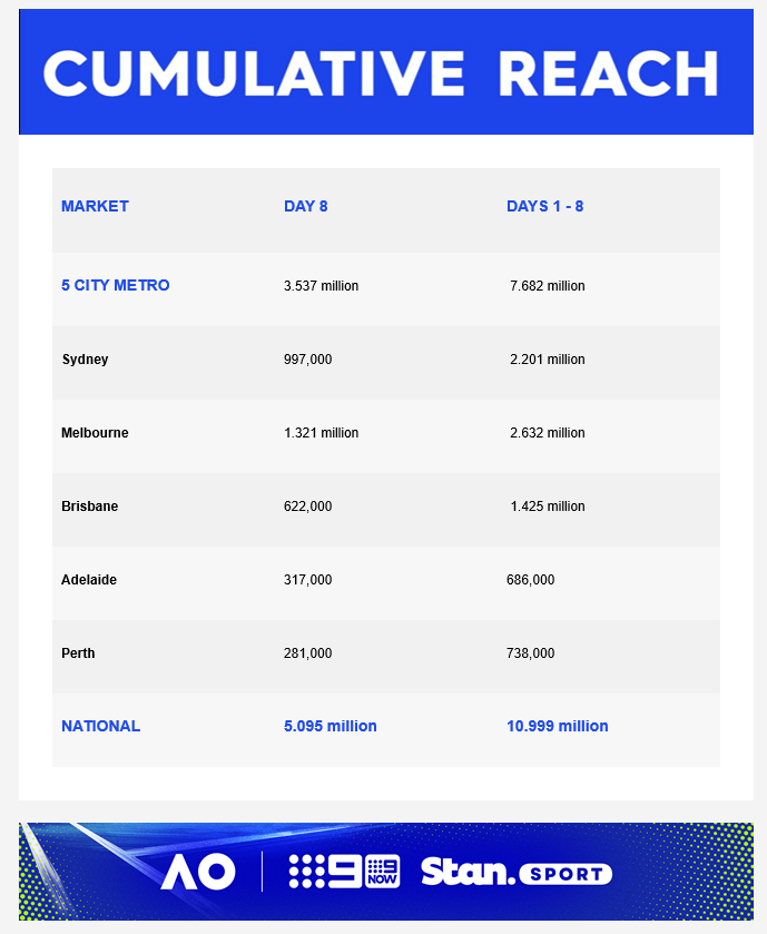 Sunday 25 January 2026 TV Ratings Australia