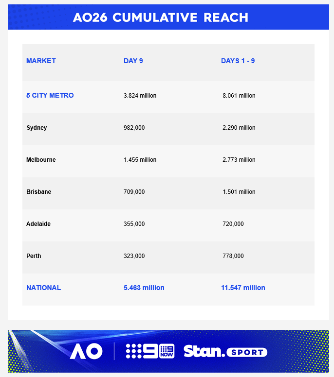 Monday 26 January 2026 TV Ratings Australia